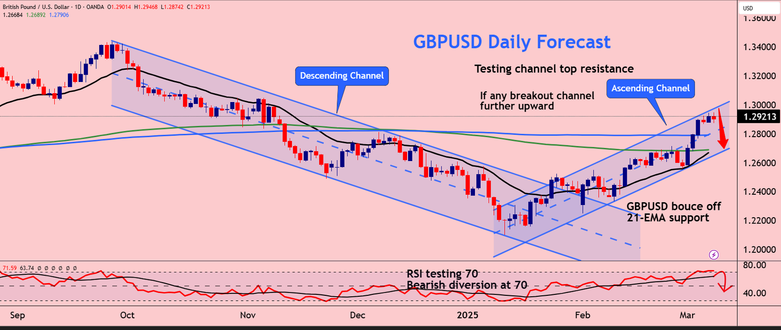 GBPUSD Bearish Diversion at Channel Resistance