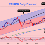 Gold Next targets in few day