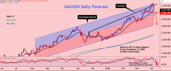 Gold Next targets in few day