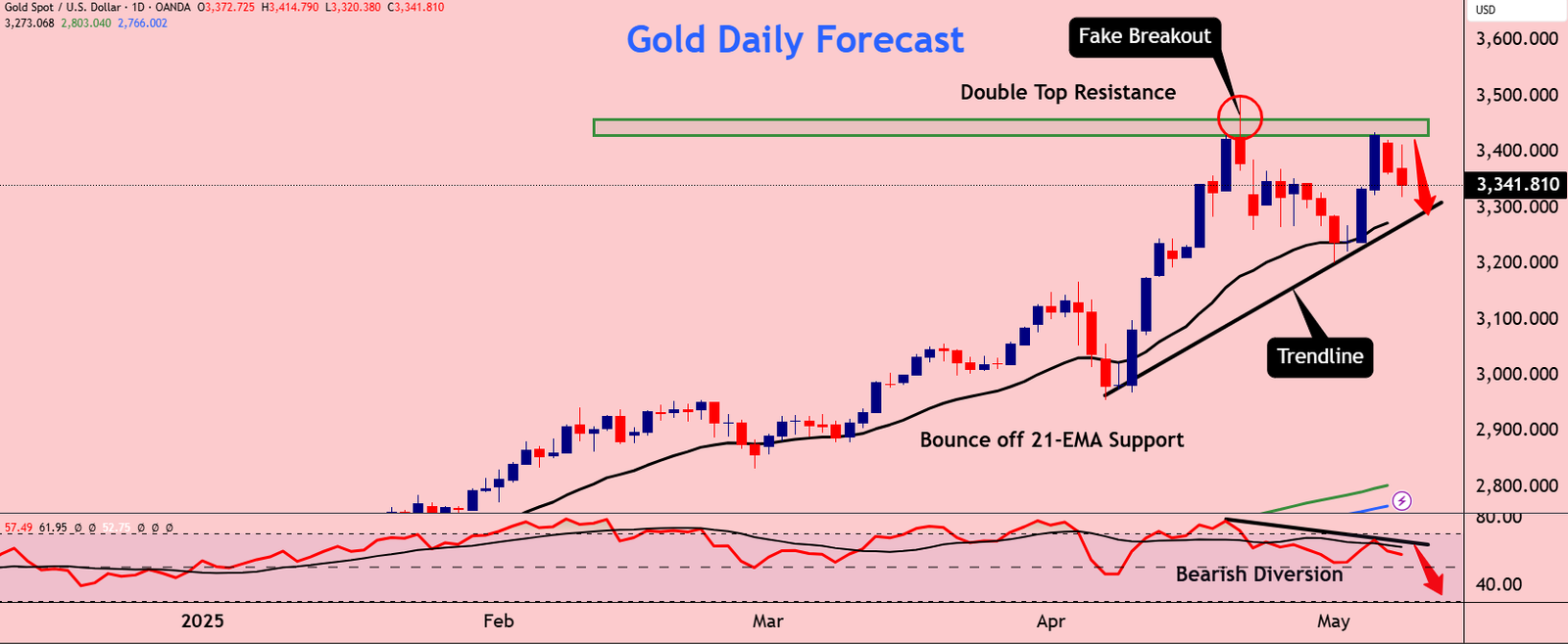 Gold reverses course